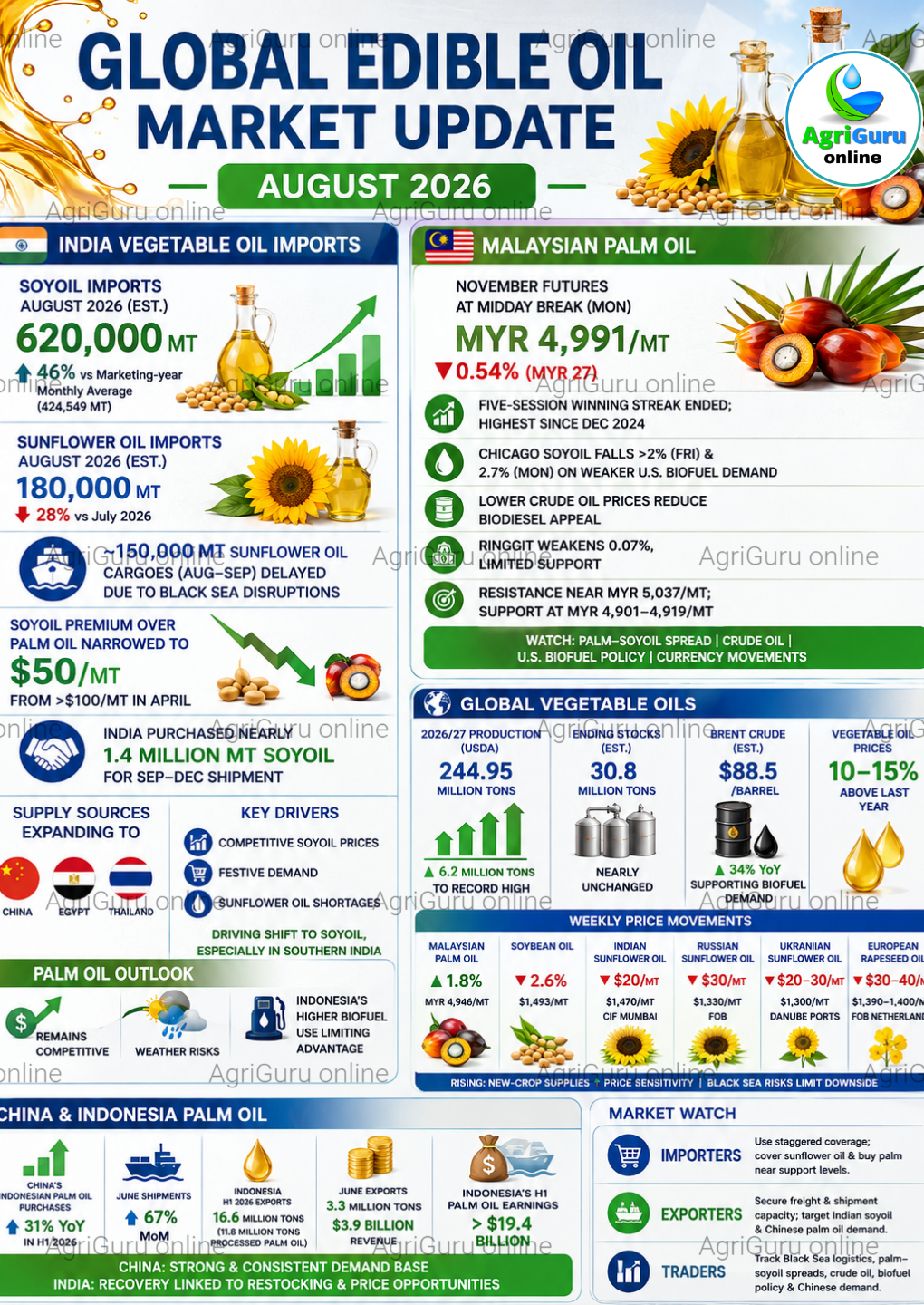 Global Edible Oil Market Update (August 2026) | AgriGuru Online