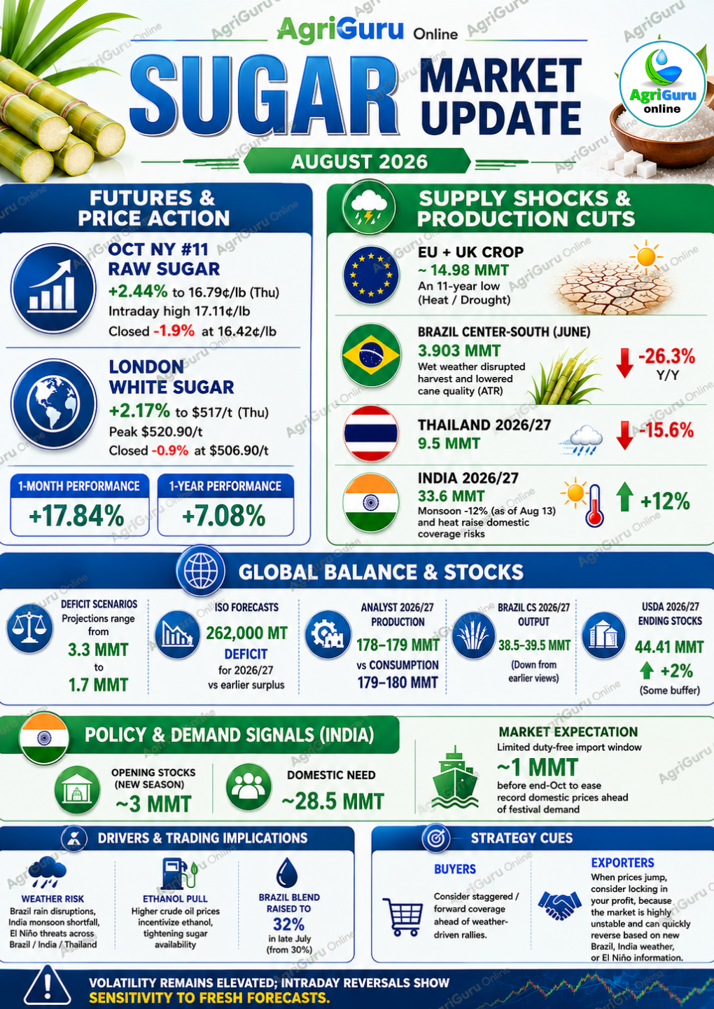 Sugar Market Update August 2026 – Prices, Supply & Trends | AgriGuru Online
