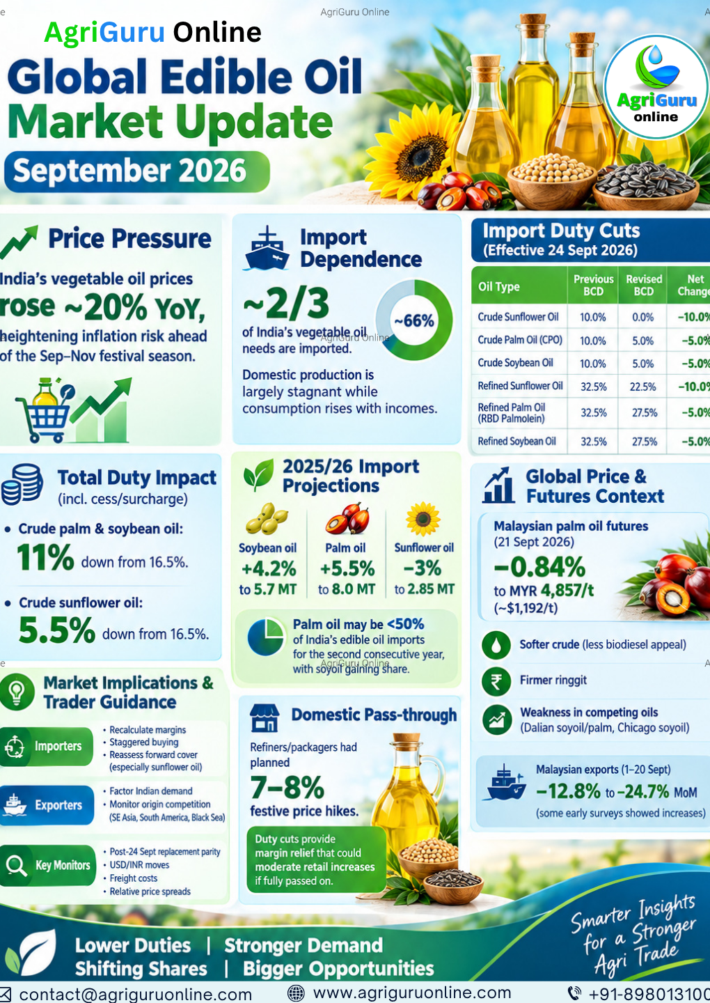 Global Edible Oil Market Update September 2026 | AgriGuru Online