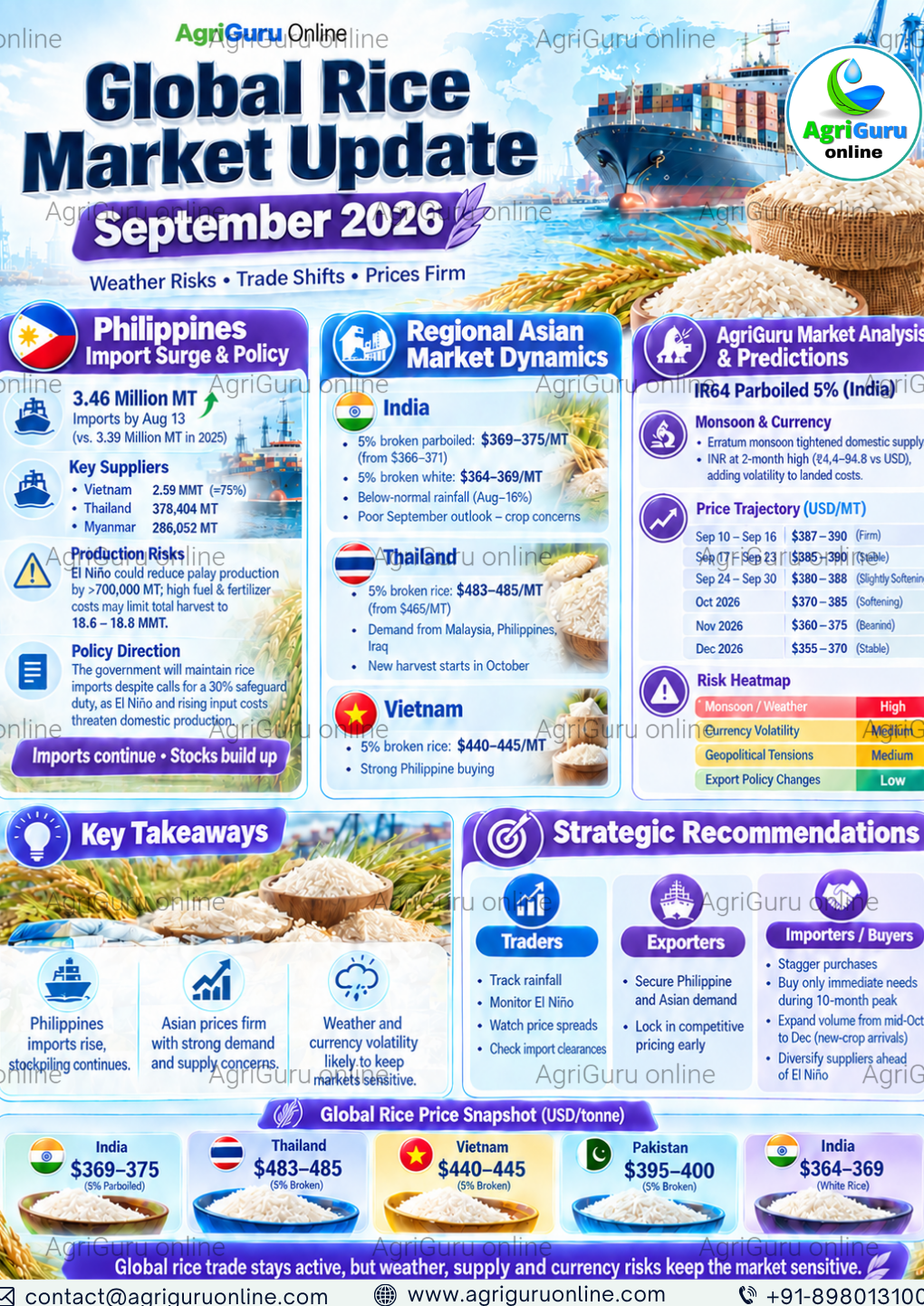 Global Rice Market Update September 2026 | AgriGuru Online
