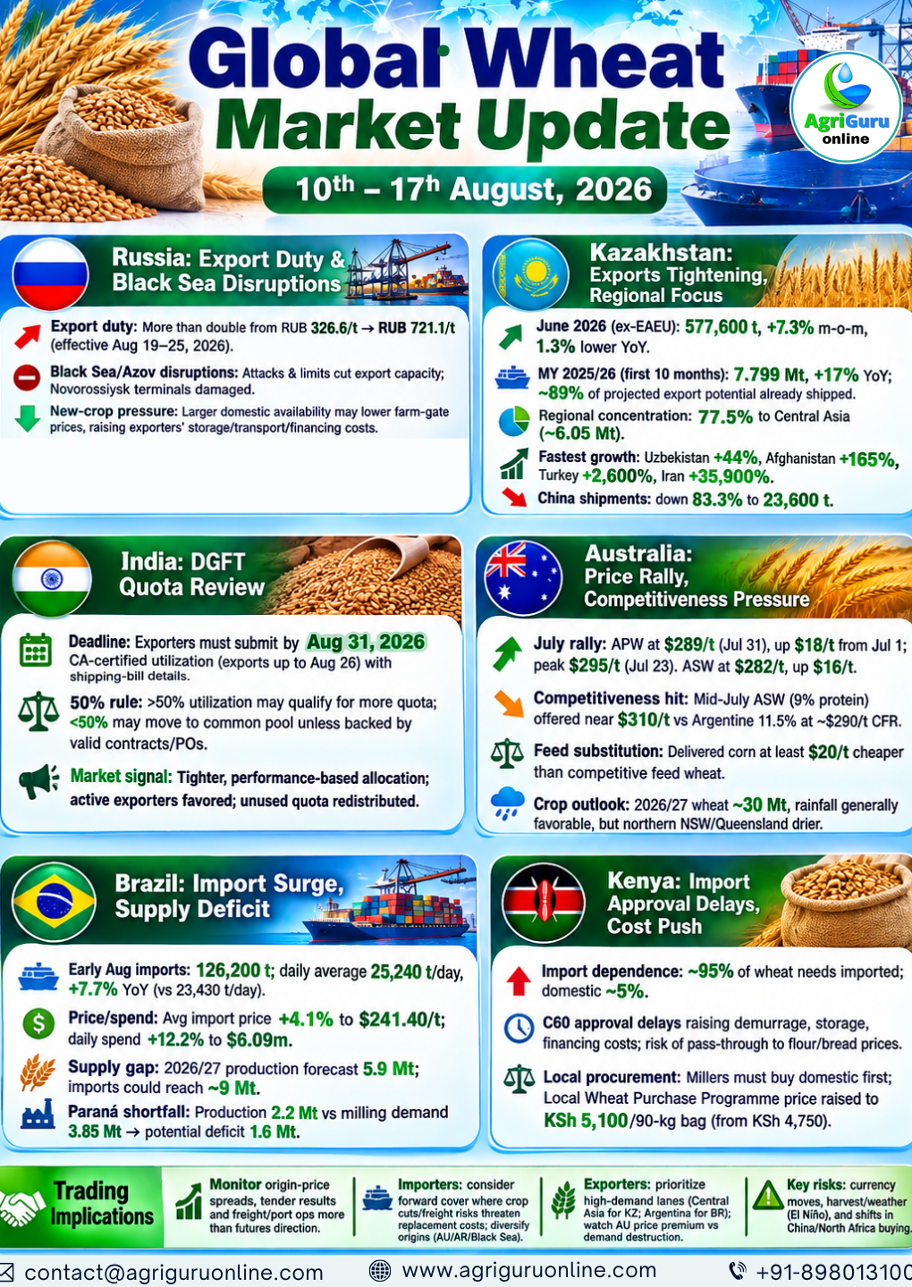 Global Wheat Market Update Aug 10-17, 2026 | AgriGuru Online