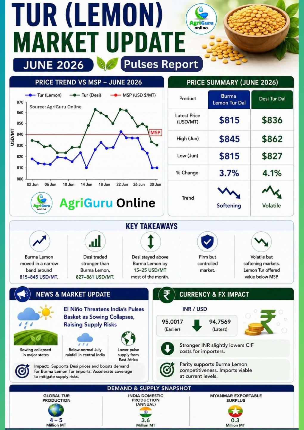 Tur (Lemon) Market Report June 2026 | AgriGuru Online