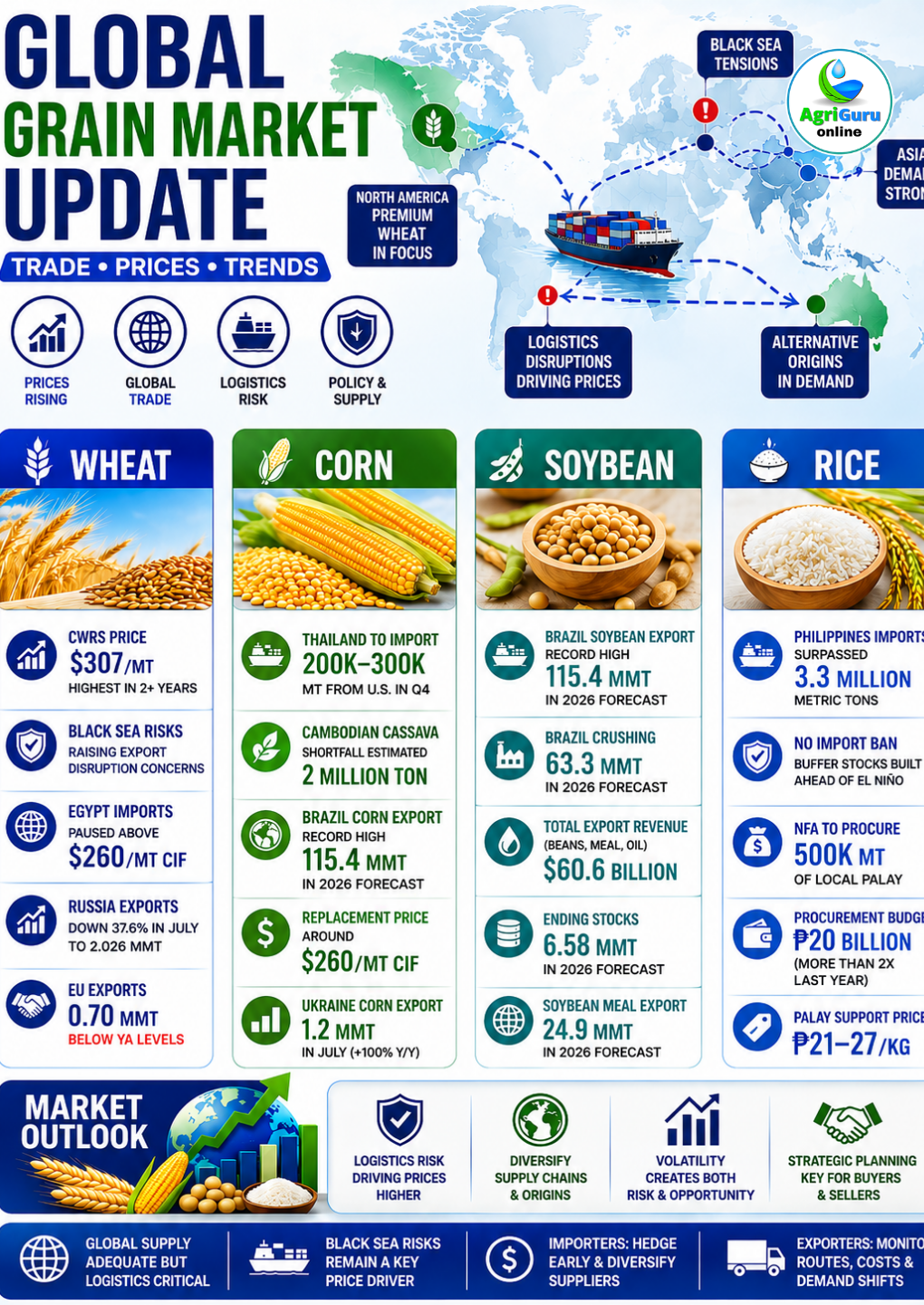 Global Grain Market Update | July - August 2026