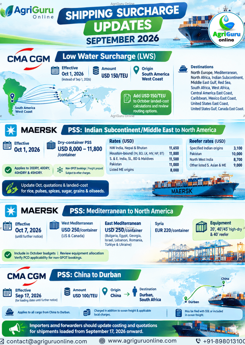 Global Shipping Surcharge Updates September 2026: CMA CGM & Maersk Rate Hikes Explained | AgriGuru Online