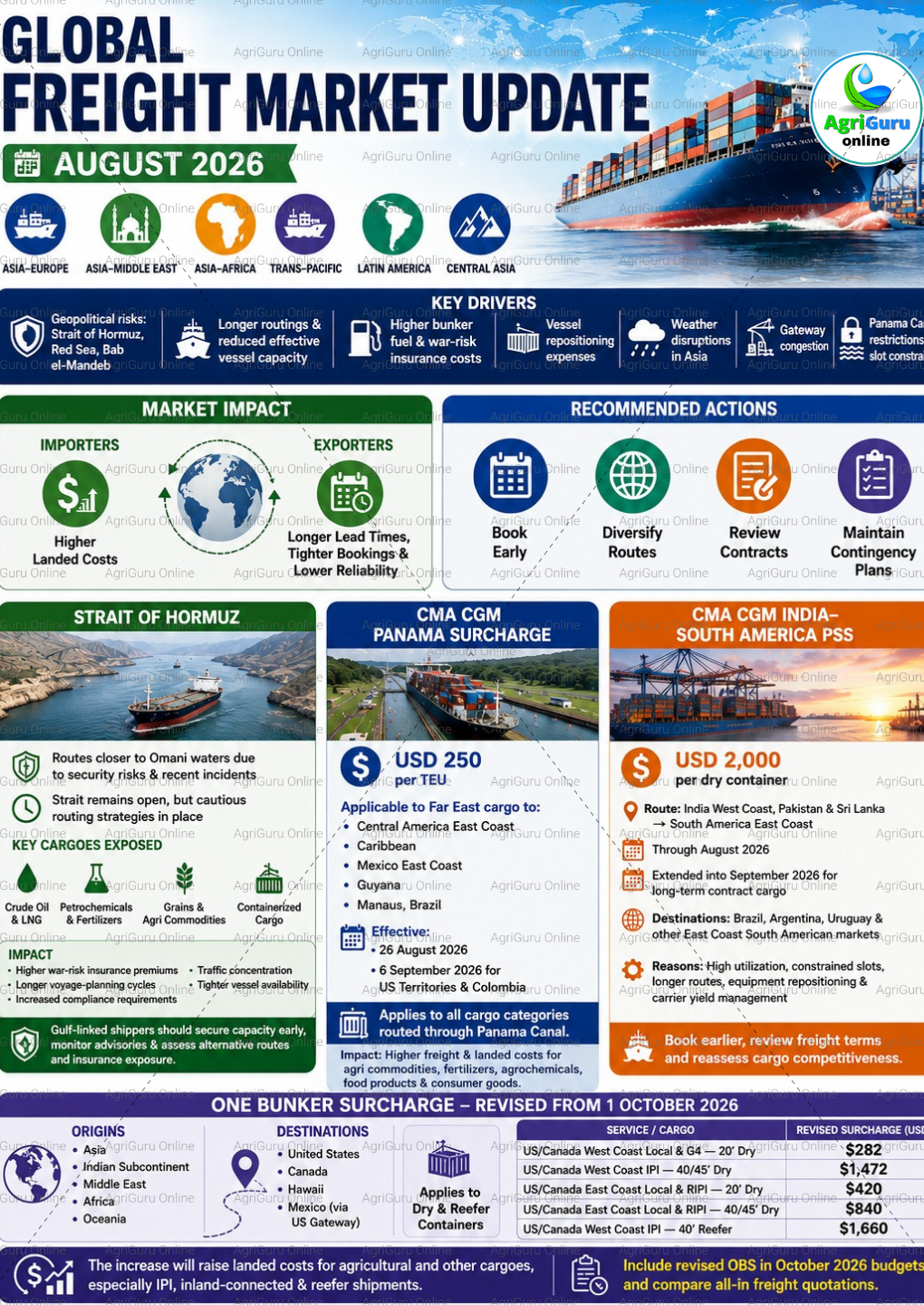 Global Freight Market Update August 2026 | AgriGuru Online
