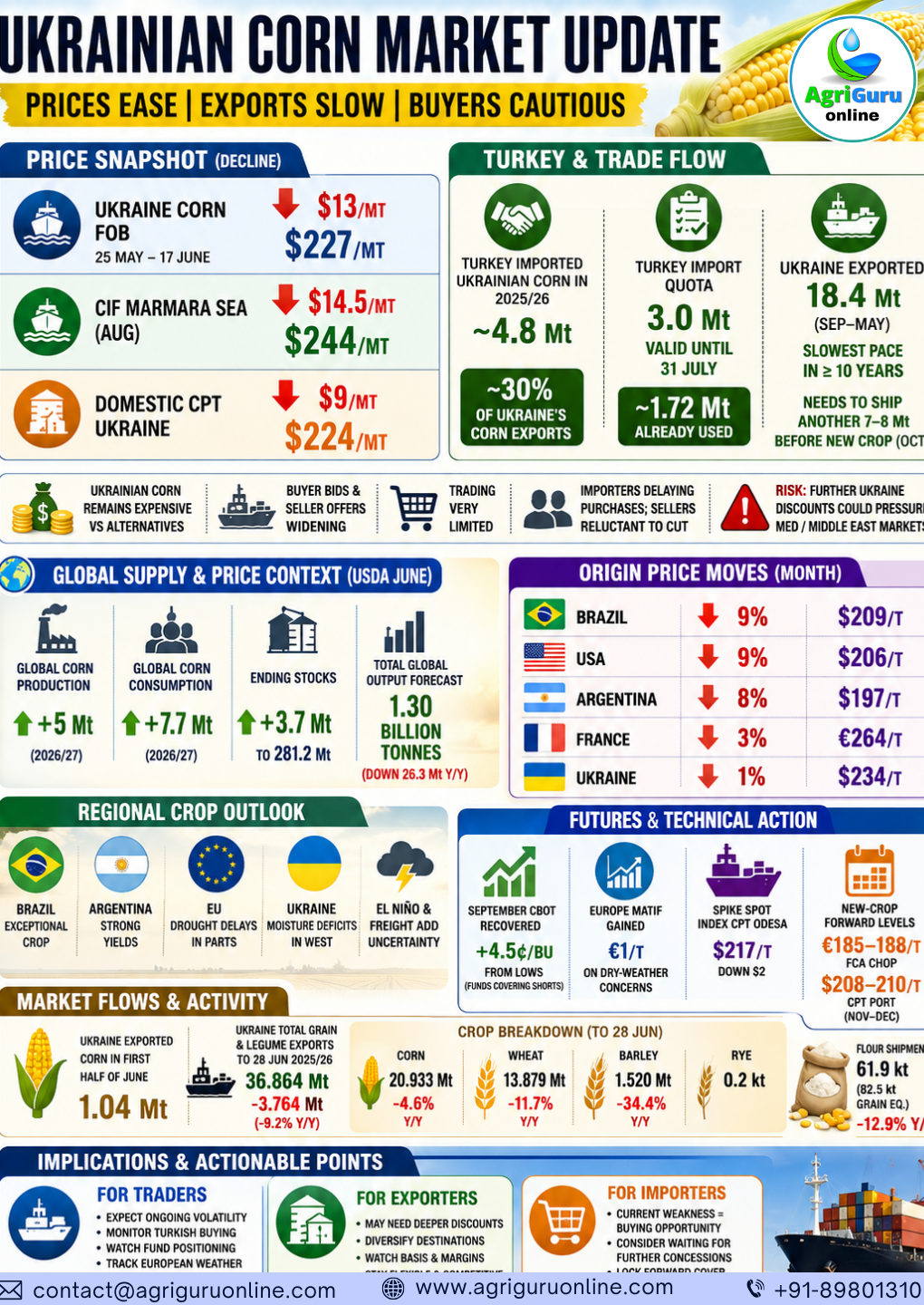 Ukraine Corn Market Update | June 2026